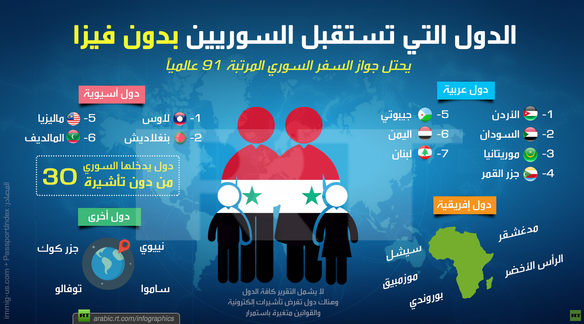 ما هى الدول التي تستقبل السوريين بدون فيزا؟