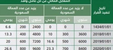 كم تبلغ تكلفة الاقامة فى السعودية؟